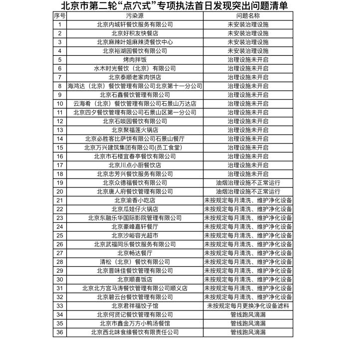北京曝光49家存在環(huán)境問(wèn)題餐企 涉必勝客、云海肴等西寧環(huán)保驗(yàn)收公司